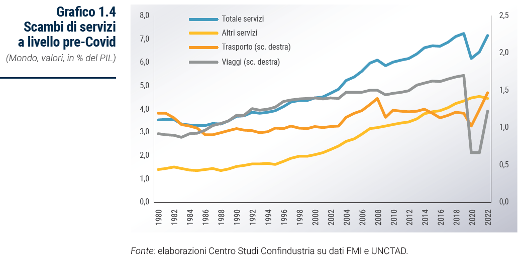 Grafico Scambi di servizi a livello pre-Covid - Rapporto Catene di fornitura 2023