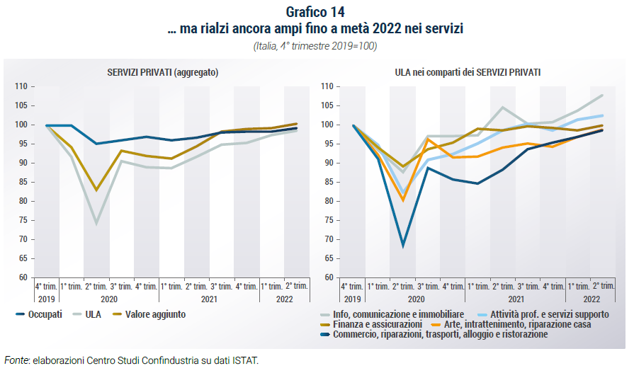 Grafico rialzi ancora ampi fino a metà 2022 nei servizi - Rapporto di previsione CSC autunno 2022