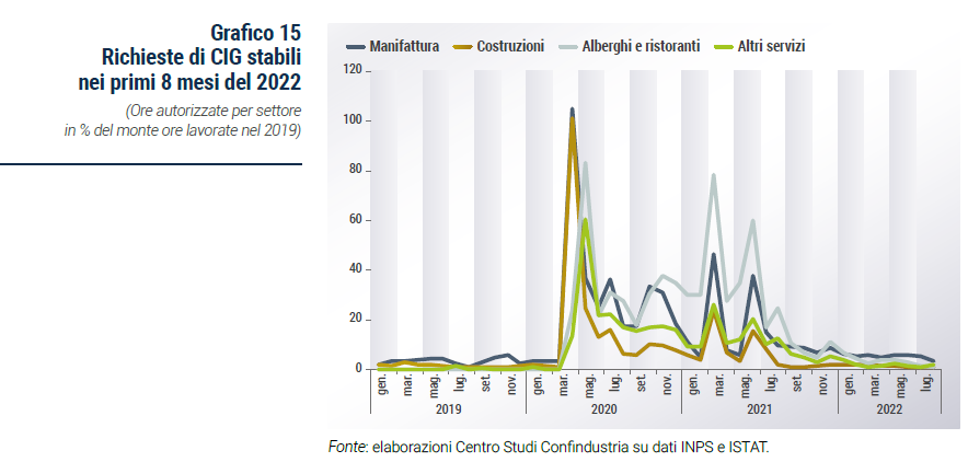 Grafico Richieste di CIG stabili nei primi 8 mesi del 2022 - Rapporto di previsione CSC autunno 2022