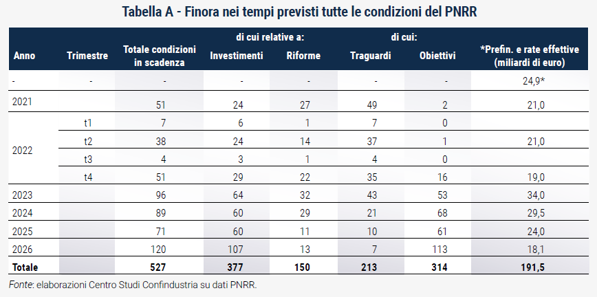 Tabella Finora nei tempi previsti tutte le condizioni del PNRR - Rapporto di previsione CSC autunno 2022