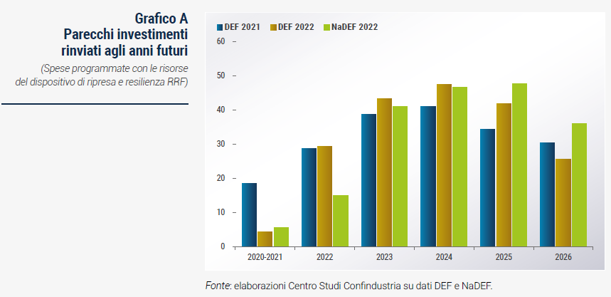 Tabella Parecchi investimenti rinviati agli anni futuri - Rapporto di previsione CSC autunno 2022