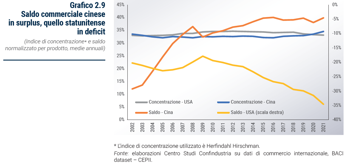 Grafico Saldo commerciale cinese in surplus, quello statunitense in deficit - Rapporto Catene di fornitura 2023