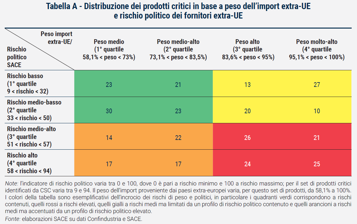 Tabella Distribuzione dei prodotti critici in base a peso dell’import extra-UE e rischio politico dei fornitori extra-UE - Rapporto Catene di fornitura 2023