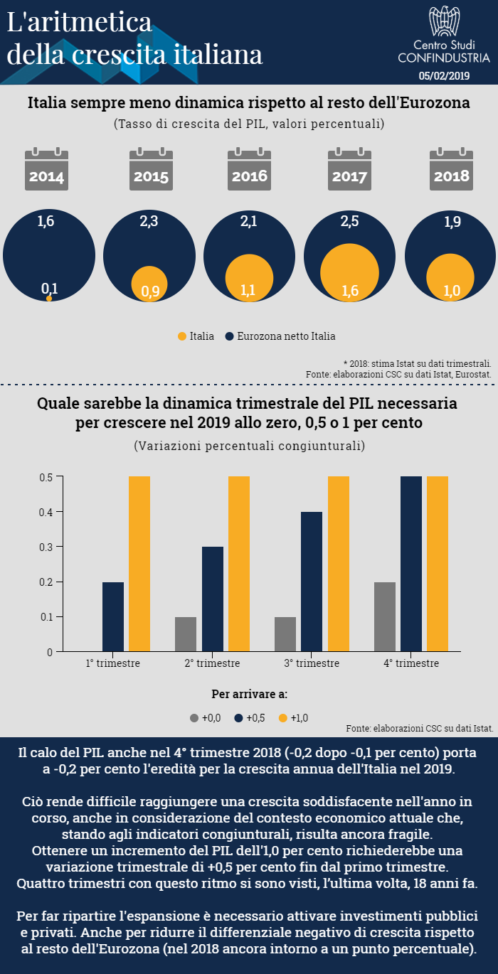 grafico tasso di crescita PIL in Italia e nell'Eurozona e grafico sulla dinamica trimestrale del PIL italiano necessaria per crescere nel 2019 allo zero, 0,5 o 1 per cento