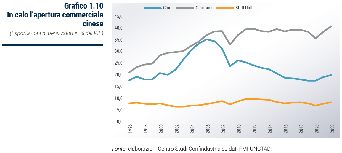 Grafico In calo l’apertura commerciale cinese - Rapporto Catene di fornitura 2023