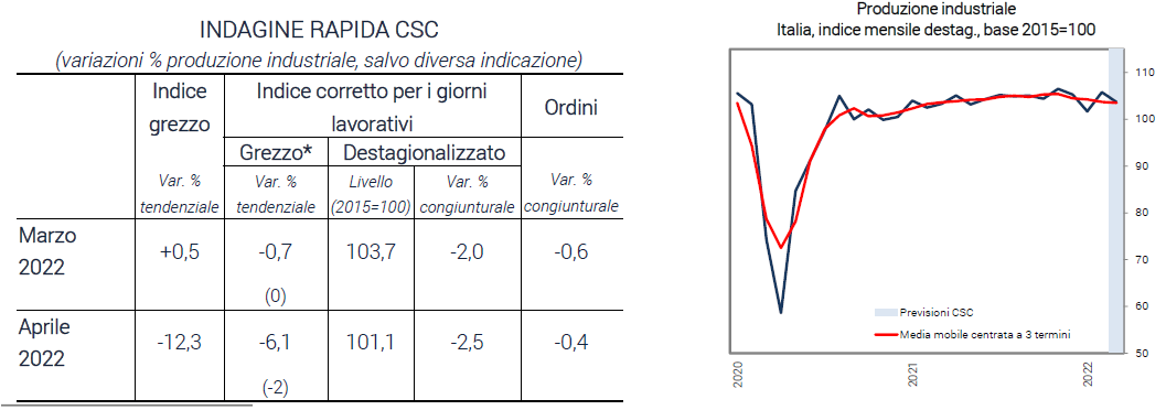 Tabella e grafico produzione industriale in Italia - Indagine rapida CSC aprile 2022
