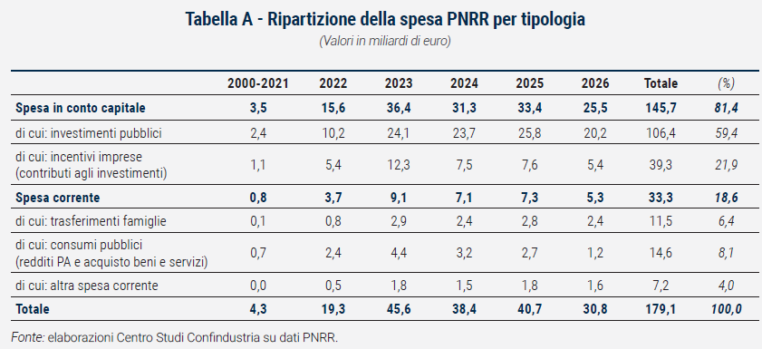 Tabella Ripartizione della spesa PNRR per tipologia - Rapporto di previsione ottobre 2023