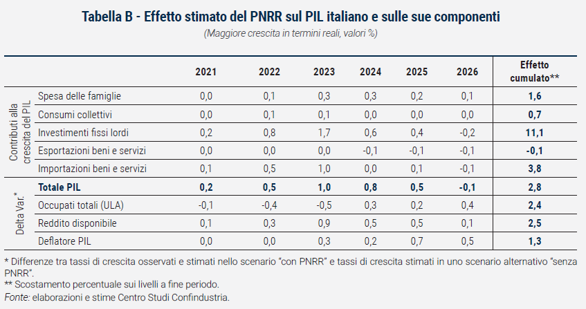 Tabella Effetto stimato del PNRR sul PIL italiano e sulle sue componenti - Rapporto di previsione ottobre 2023