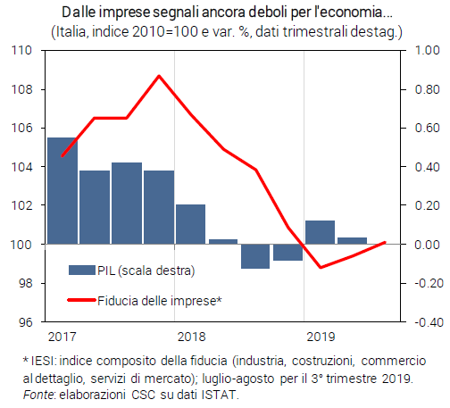Grafico Dalle imprese segnali ancora deboli per l'economia - Congiuntura flash settembre 2019 Grafico Dalle imprese segnali ancora deboli per l'economia - Congiuntura flash settembre 2019