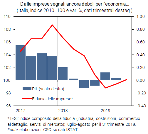 Grafico Dalle imprese segnali ancora deboli per l'economia - Congiuntura flash settembre 2019