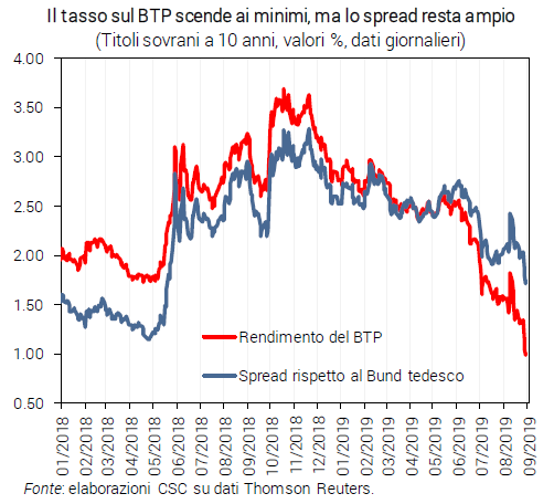 Grafico Il tasso sul BTP scende ai minimi, ma lo spread resta ampio - Congiuntura flash settembre 2019