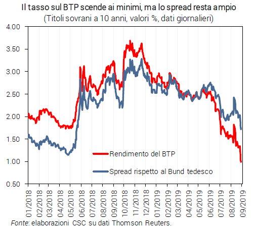 Grafico Il tasso sul BTP scende ai minimi, ma lo spread resta ampio - Congiuntura flash settembre 2019 Grafico Il tasso sul BTP scende ai minimi, ma lo spread resta ampio - Congiuntura flash settembre 2019
