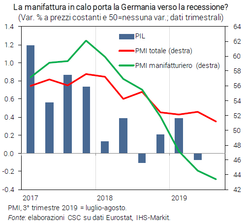 Grafico La manifattura in calo porta la Germania verso la recessione? - Congiuntura flash settembre 2019