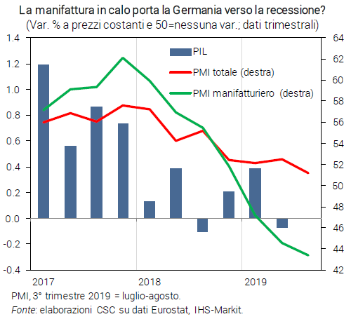 Grafico La manifattura in calo porta la Germania verso la recessione? - Congiuntura flash settembre 2019 Grafico La manifattura in calo porta la Germania verso la recessione? - Congiuntura flash settembre 2019