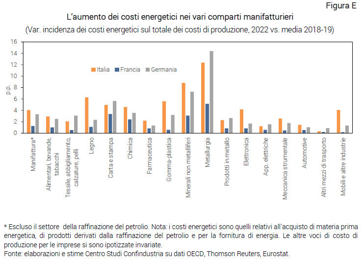 Grafico L’aumento dei costi energetici nei vari comparti manifatturieri - Nota dal CSC prezzi energia