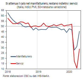 Grafico Si attenua il calo nel manifatturiero, restano indietro i servizi - CF giugno 2020