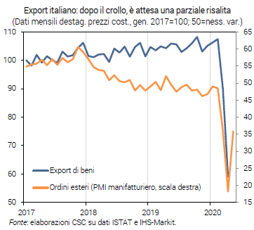 Grafico Export italiano: dopo il crollo, è attesa una parziale risalita - CF giugno 2020