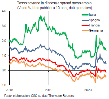 Grafico Tasso sovrano in discesa e spread meno ampio - CF giugno 2020