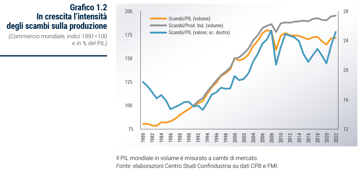 Grafico In crescita l’intensità degli scambi sulla produzione - Rapporto Catene di fornitura 2023