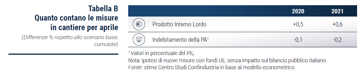 Tabella Le previsioni per l'Italia: scenario base