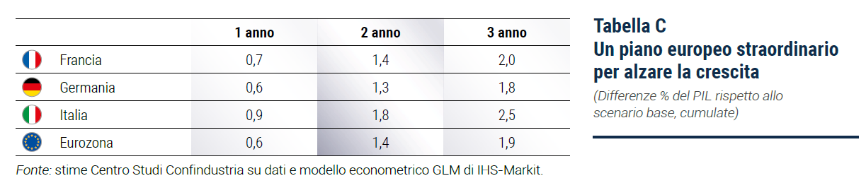 Tabella Un piano europeo straordinario per alzare la crescita