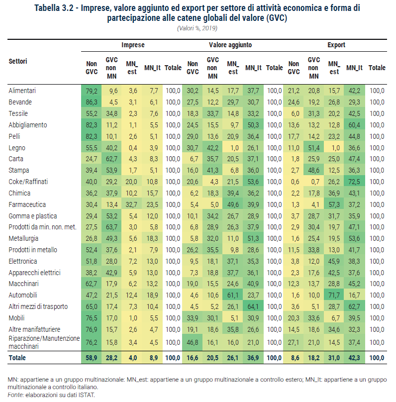 Tabella Imprese, valore aggiunto ed export per settore di attività economica e forma di partecipazione alle catene globali del valore (GVC) - Rapporto Catene di fornitura 2023