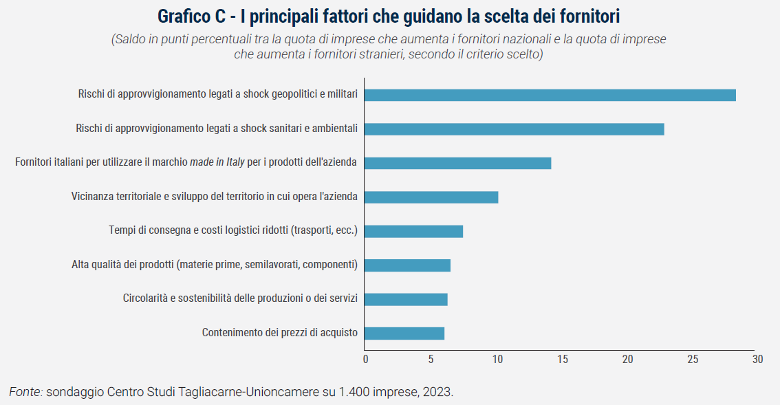 Grafico I principali fattori che guidano la scelta dei fornitori - Rapporto Catene di fornitura 2023