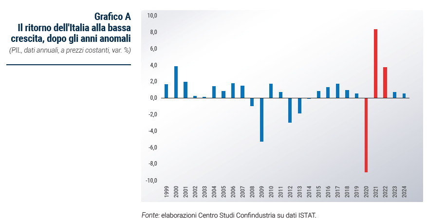 Grafico Il ritorno dell'Italia alla bassa crescita, dopo gli anni anomali - Rapporto di previsione ottobre 2023