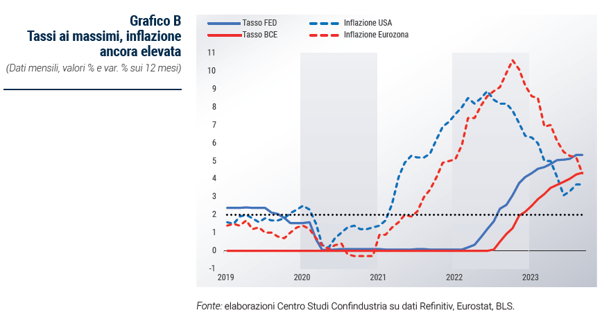 Grafico Tassi ai massimi, inflazione ancora elevata - Rapporto di previsione ottobre 2023