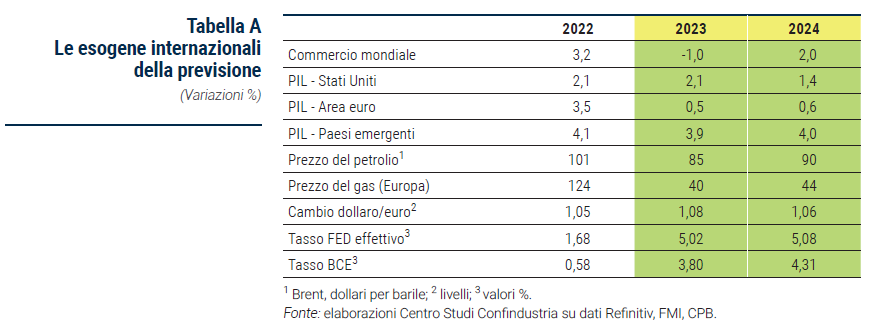 Tabella Le esogene internazionali della previsione - Rapporto di previsione ottobre 2023