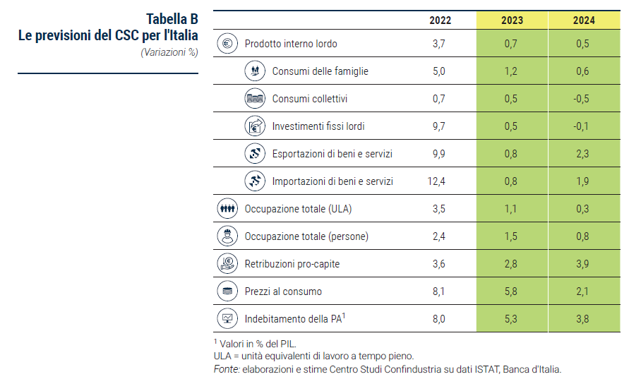 Tabella Le previsioni del CSC per l'Italia - Rapporto di previsione ottobre 2023