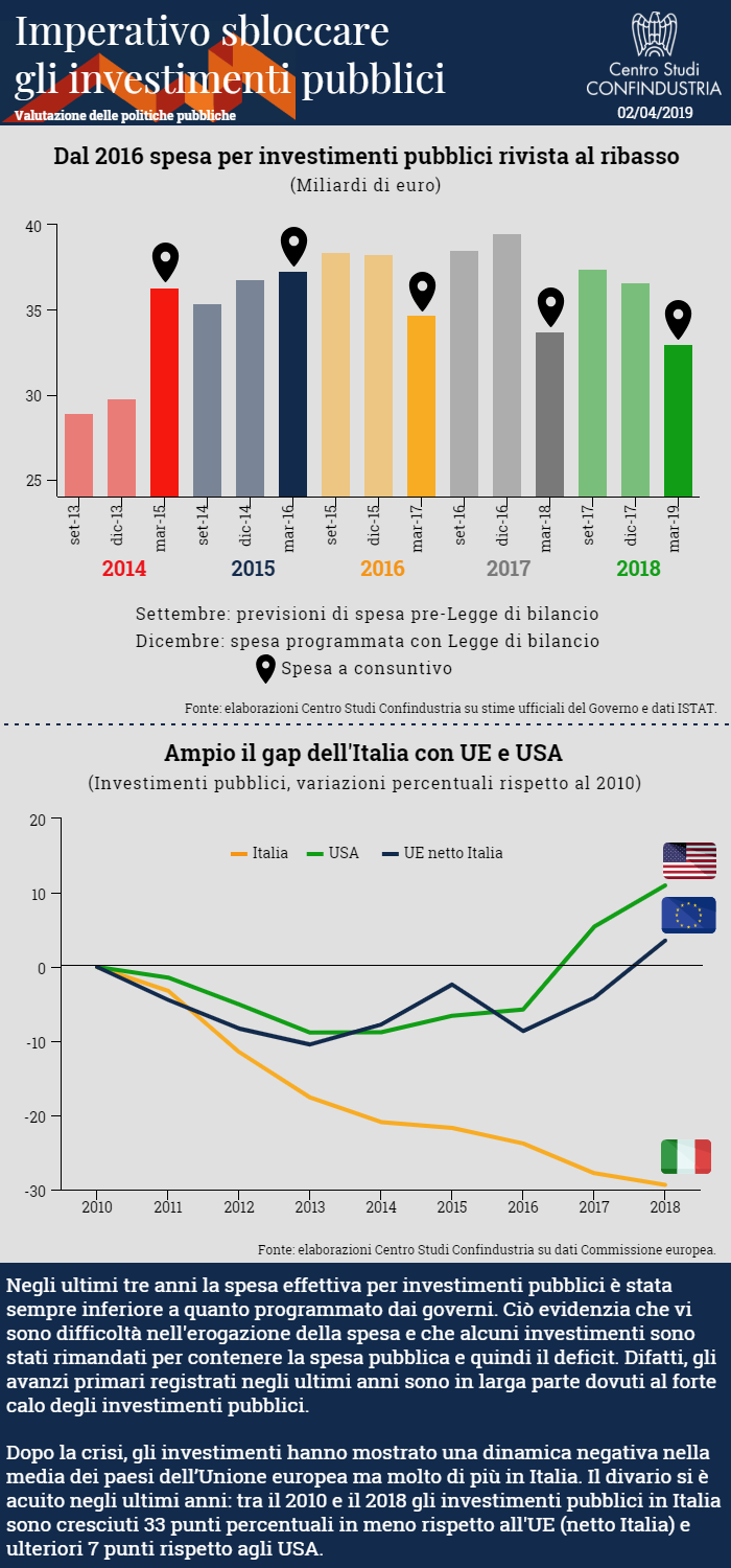 grafico spesa per investimenti pubblici in Italia in miliardi di euro e grafico con gap di investimenti pubblici con UE e USA dal 2010