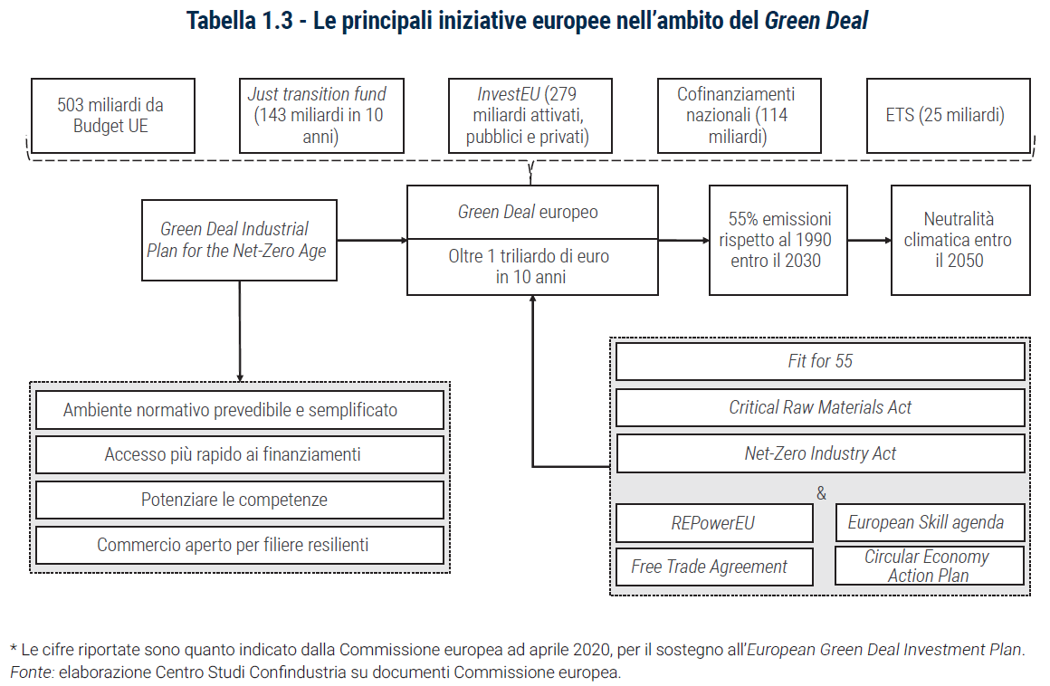 Tabella Le principali iniziative europee nell’ambito del Green Deal - Rapporto Catene di fornitura 2023