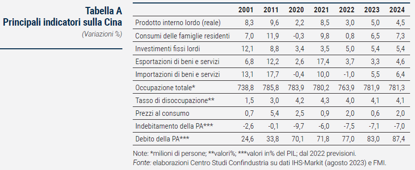 Tabella Principali indicatori sulla Cina - Rapporto di previsione ottobre 2023