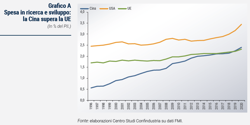 Grafico Spesa in ricerca e sviluppo: la Cina supera la UE - Rapporto di previsione ottobre 2023