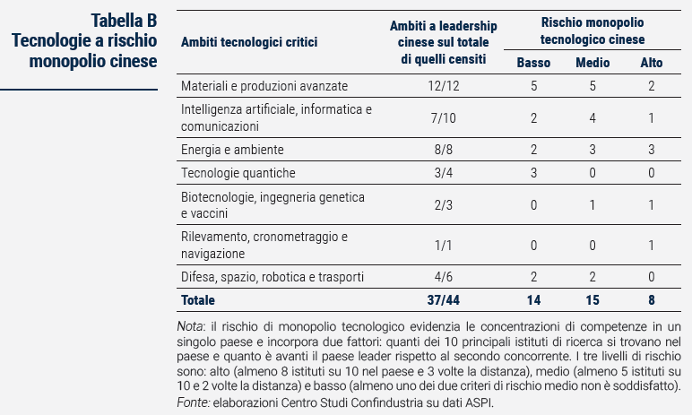 Tabella Tecnologie a rischio monopolio cinese - Rapporto di previsione ottobre 2023