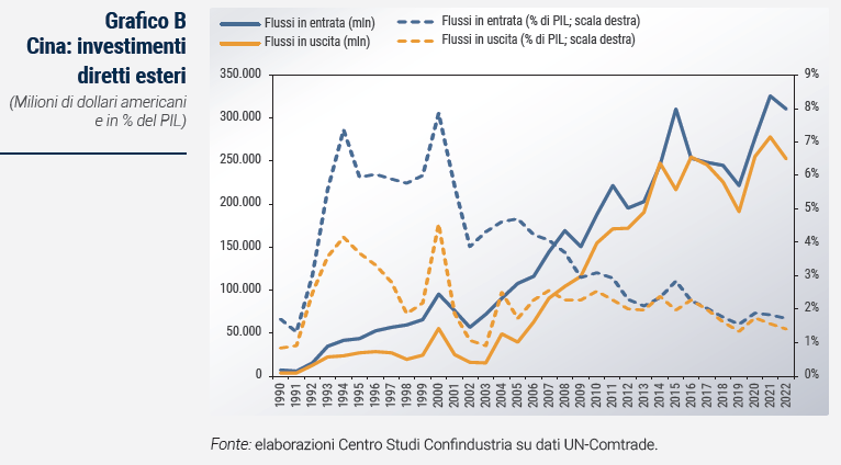 Grafico Cina: investimenti diretti esteri - Rapporto di previsione ottobre 2023