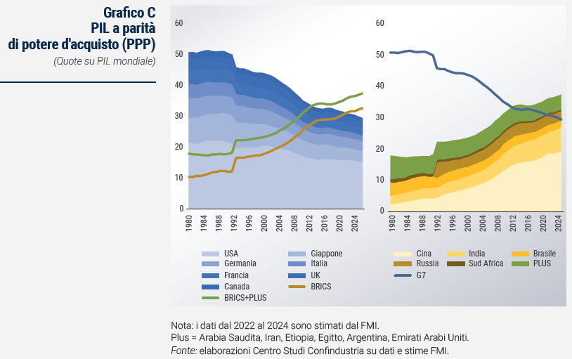 Grafico PIL a parità di potere d'acquisto (PPP) - Rapporto di previsione ottobre 2023