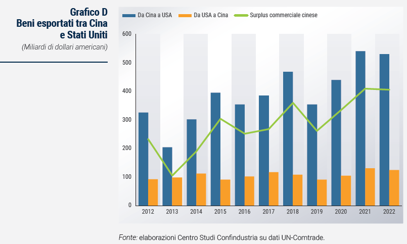 Grafico Beni esportati tra Cina e Stati Uniti - Rapporto di previsione ottobre 2023