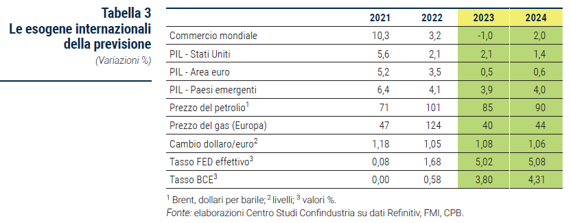 Tabella Le esogene internazionali della previsione - Rapporto di previsione ottobre 2023