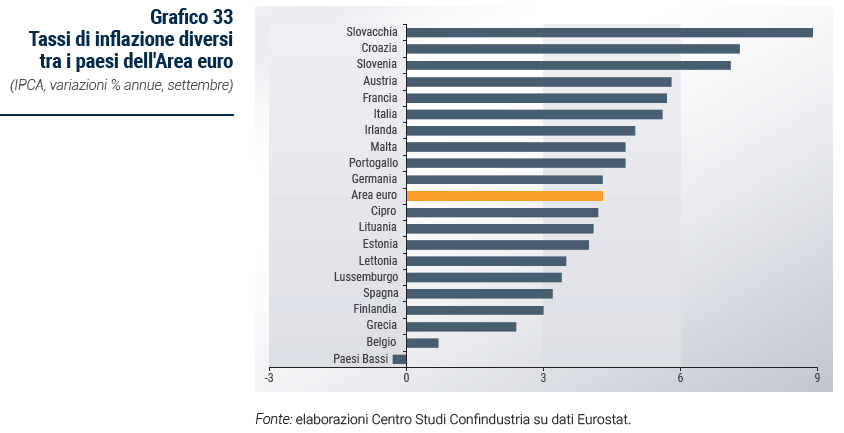 Grafico Tassi di inflazione diversi tra i paesi dell'Area euro - Rapporto di previsione ottobre 2023