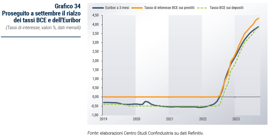 Grafico Proseguito a settembre il rialzo dei tassi BCE e dell'Euribor - Rapporto di previsione ottobre 2023