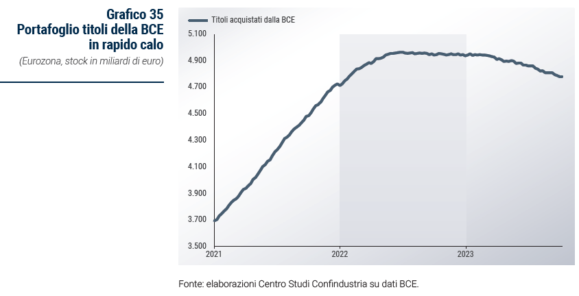 Grafico Portafoglio titoli della BCE in rapido calo - Rapporto di previsione ottobre 2023