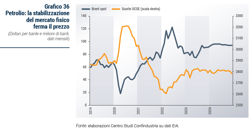 Grafico Petrolio: la stabilizzazione del mercato fisico ferma il prezzo - Rapporto di previsione ottobre 2023
