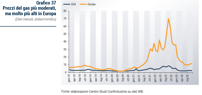 Grafico Prezzi del gas più moderati, ma molto più alti in Europa - Rapporto di previsione ottobre 2023