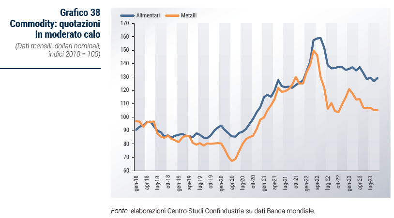 Grafico Commodity: quotazioni in moderato calo - Rapporto di previsione ottobre 2023