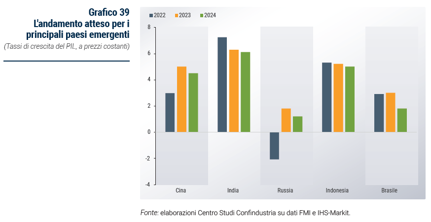 Grafico L'andamento atteso per i principali paesi emergenti - Rapporto di previsione ottobre 2023