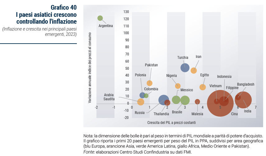 Grafico I paesi asiatici crescono controllando l'inflazione - Rapporto di previsione ottobre 2023