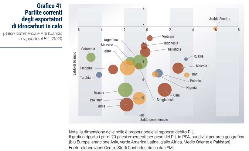 Grafico Partite correnti degli esportatori di idrocarburi in calo - Rapporto di previsione ottobre 2023