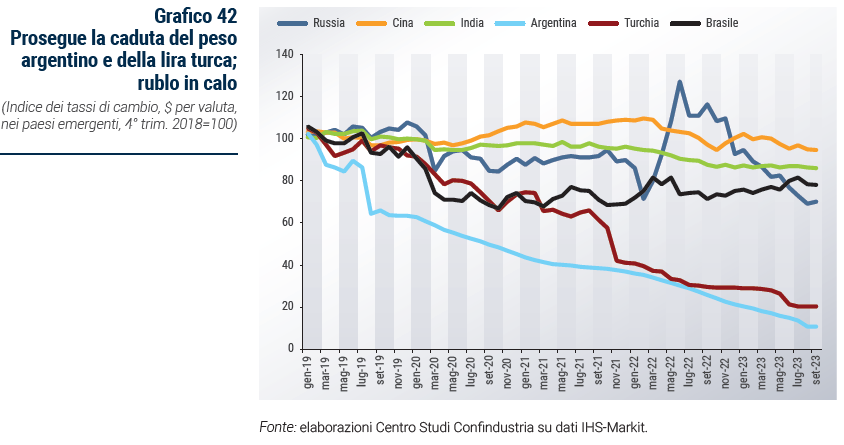 Grafico Prosegue la caduta del peso argentino e della lira turca; rublo in calo - Rapporto di previsione ottobre 2023
